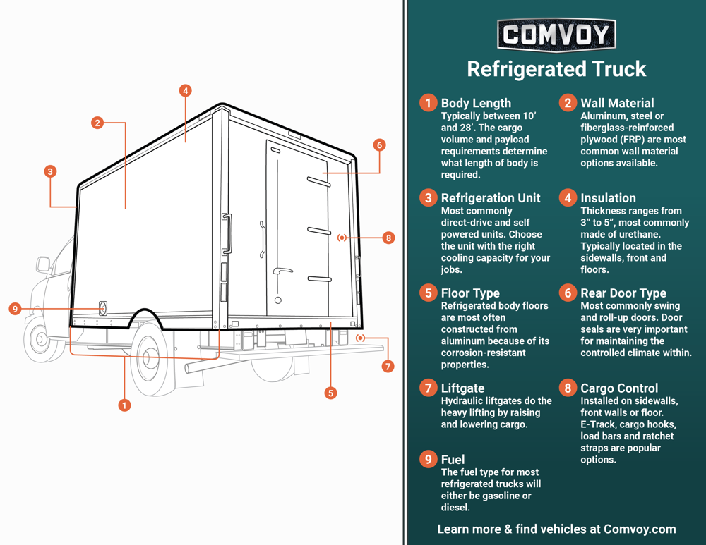 Refrigerated Truck Infographic